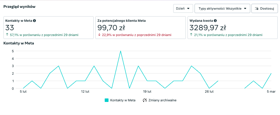 meta ads klinika smp meta ads klinika smp