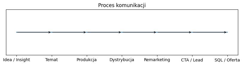 proces