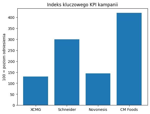 wykres kpi